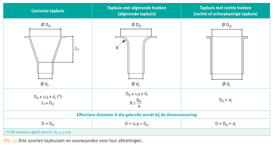 technische tekening tapbuizen