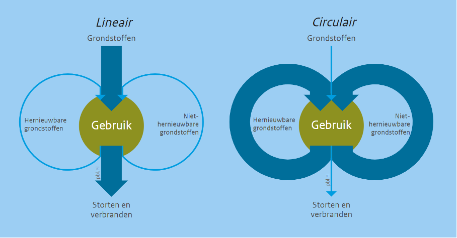 Lineaire vs. circulaire economie